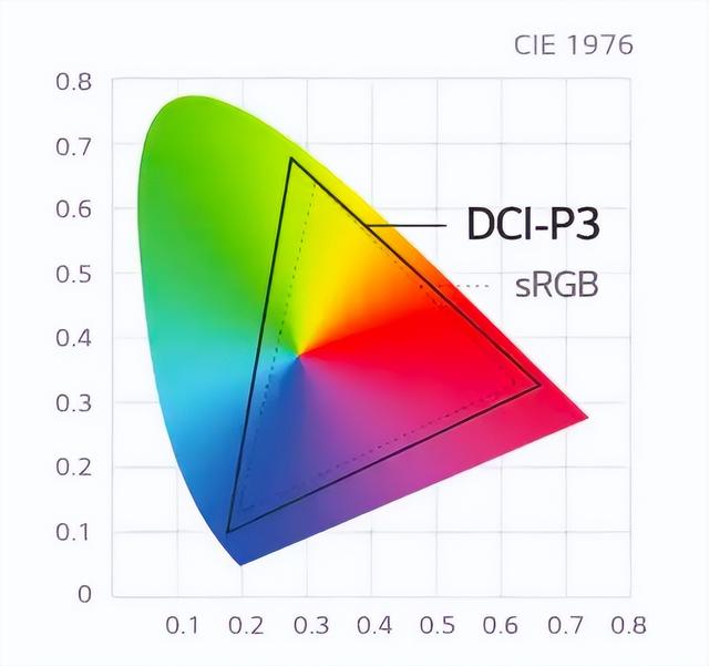什么是色域？BT.2020、DCI-P3、Rec.709、NTSC分别是什么意思？